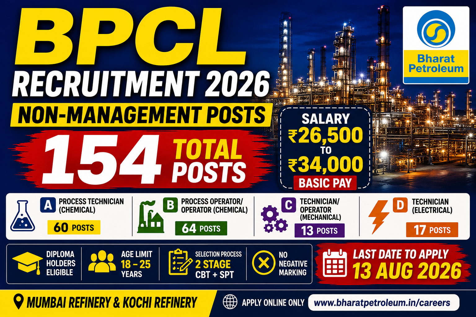 BPCL Recruitment 2026: 154 Non-Management Vacancies Announced – Diploma Holders Can Apply, Salary Up to ₹34,000